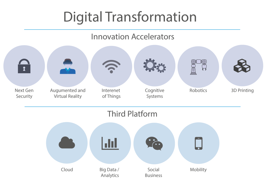 Digital Transformation for a Superior Business